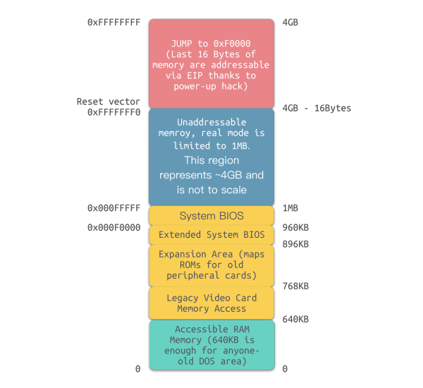 BIOS layout